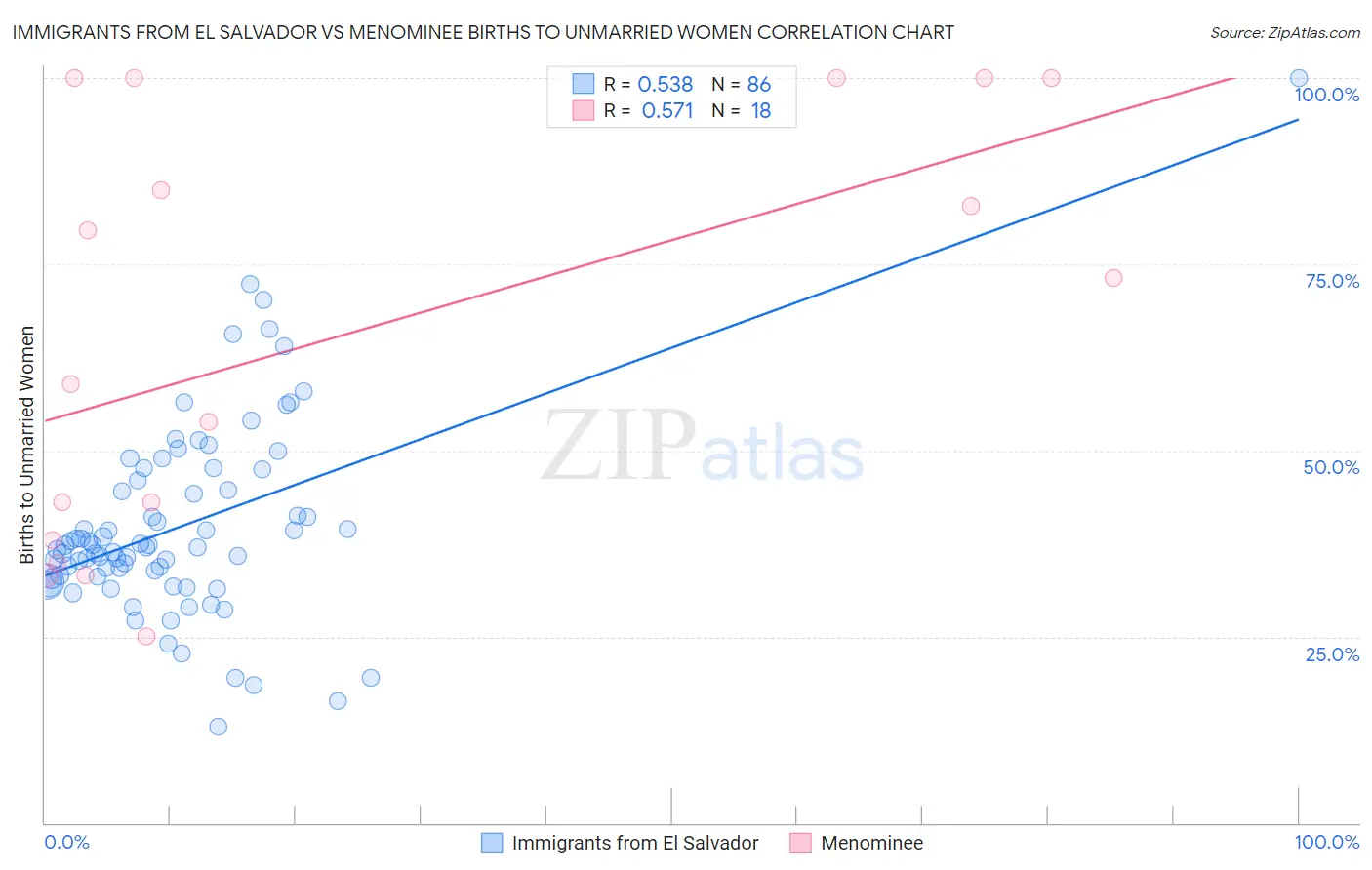 Immigrants from El Salvador vs Menominee Births to Unmarried Women