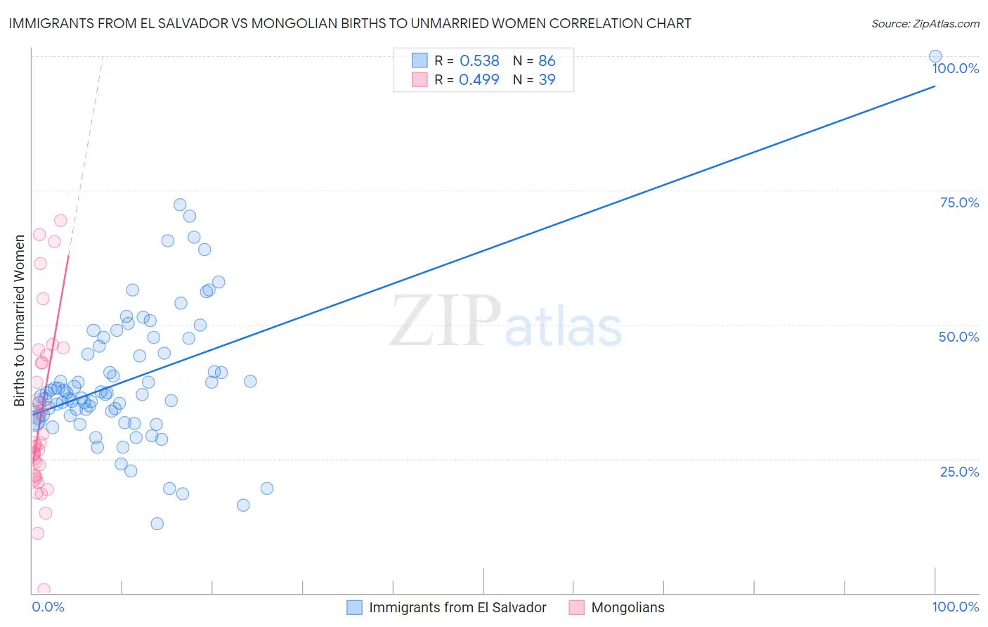 Immigrants from El Salvador vs Mongolian Births to Unmarried Women
