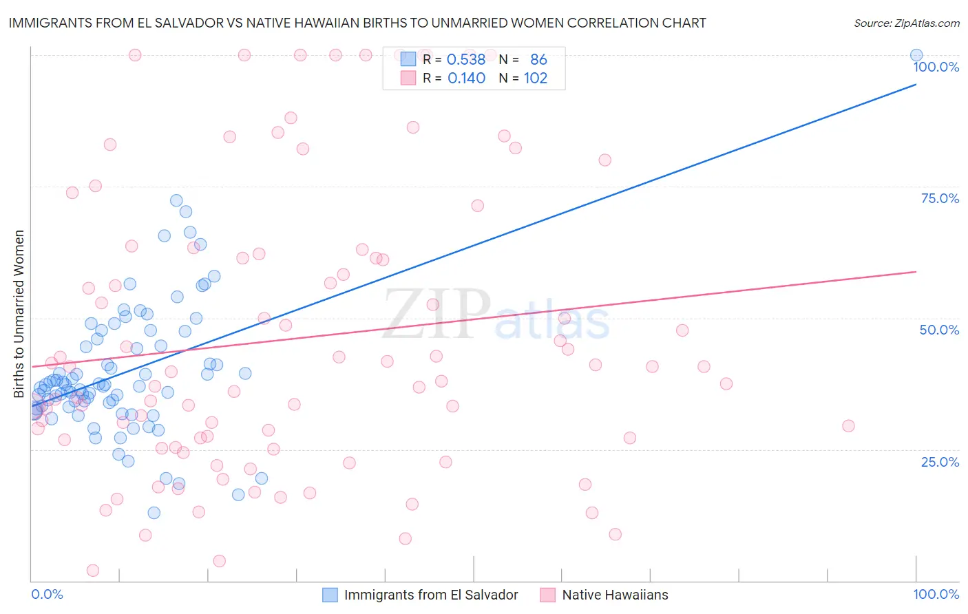 Immigrants from El Salvador vs Native Hawaiian Births to Unmarried Women