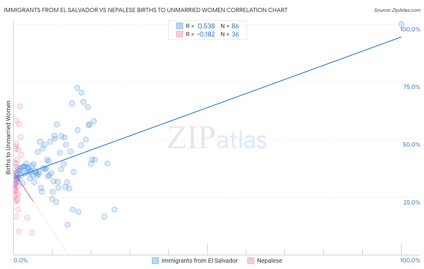 Immigrants from El Salvador vs Nepalese Births to Unmarried Women