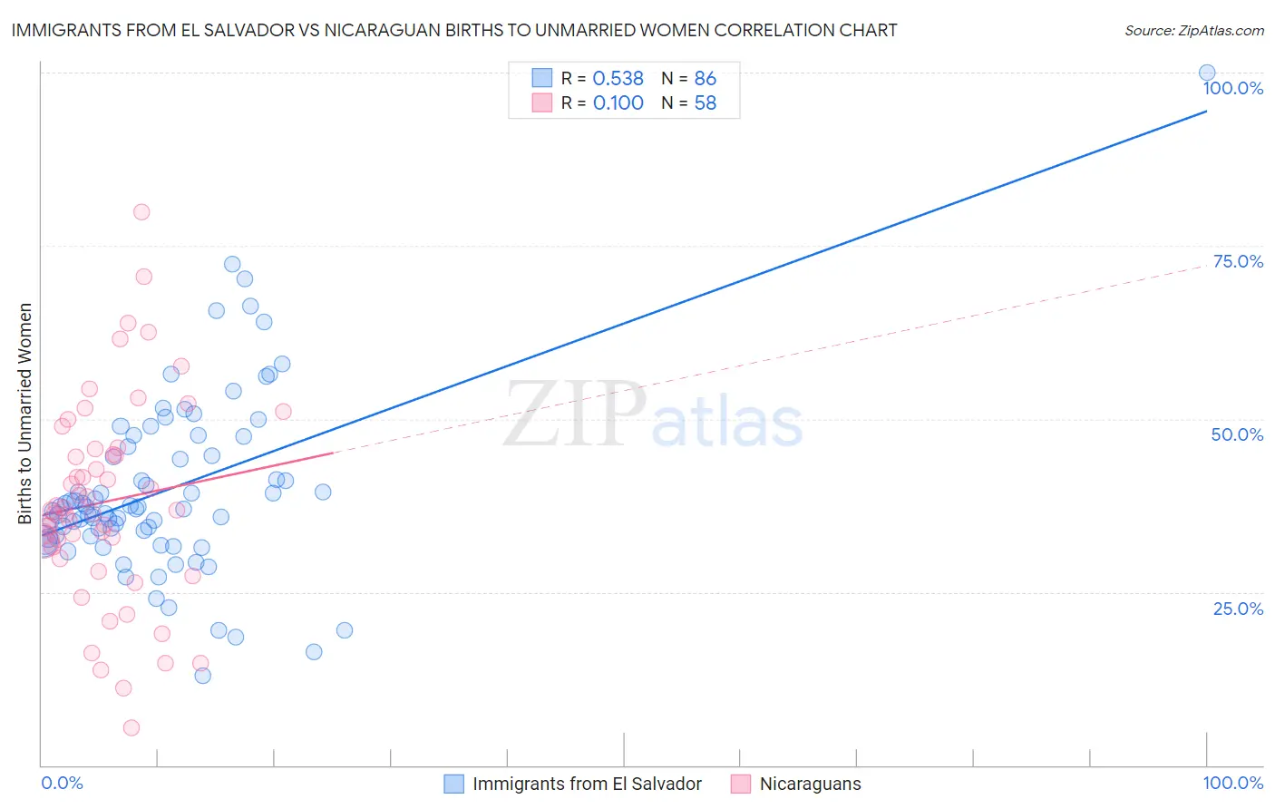 Immigrants from El Salvador vs Nicaraguan Births to Unmarried Women