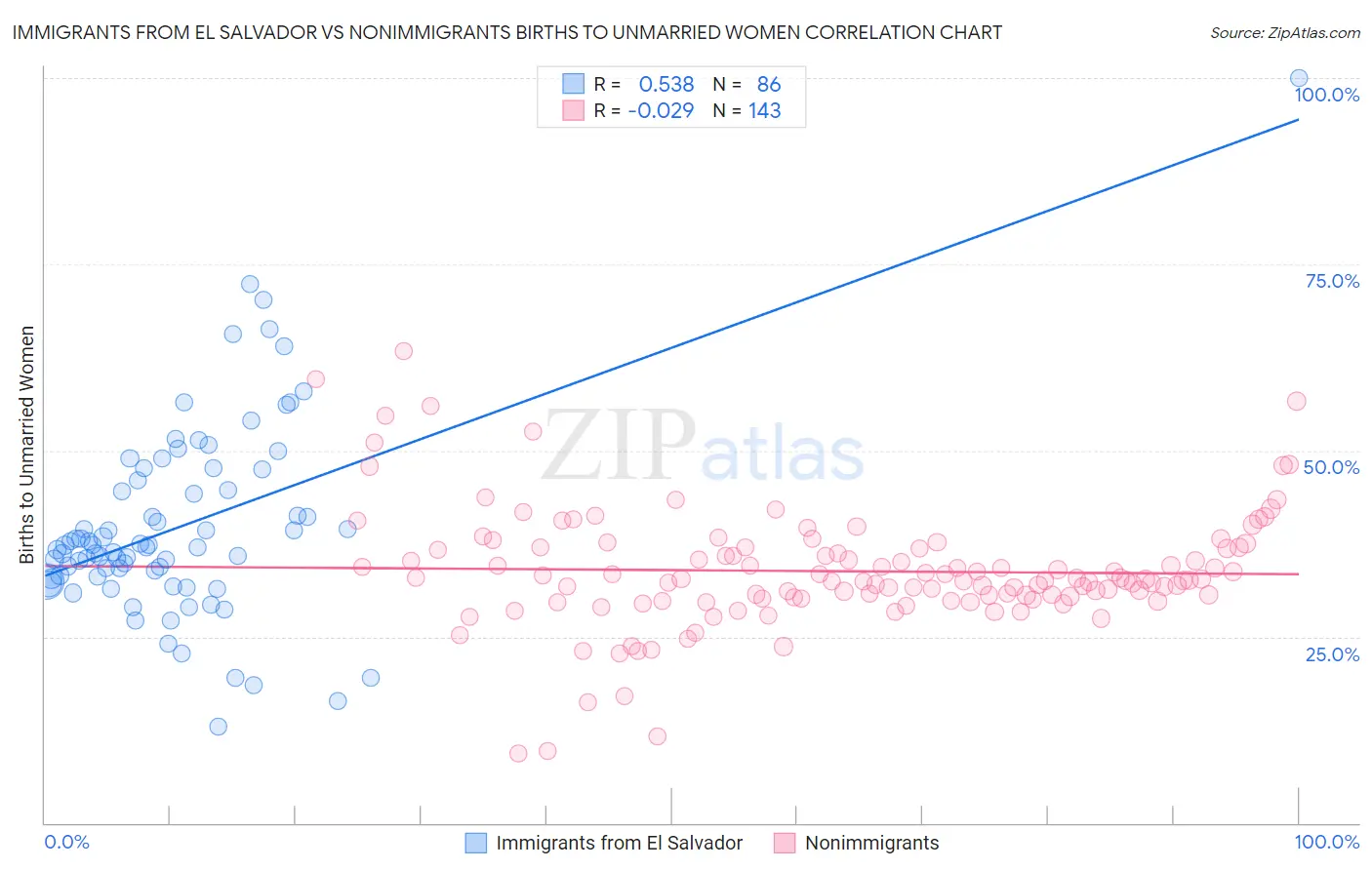 Immigrants from El Salvador vs Nonimmigrants Births to Unmarried Women