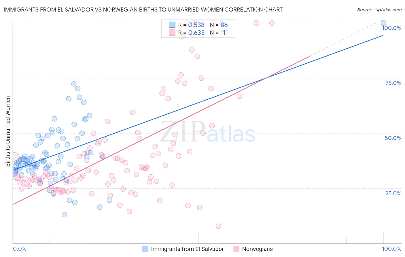 Immigrants from El Salvador vs Norwegian Births to Unmarried Women