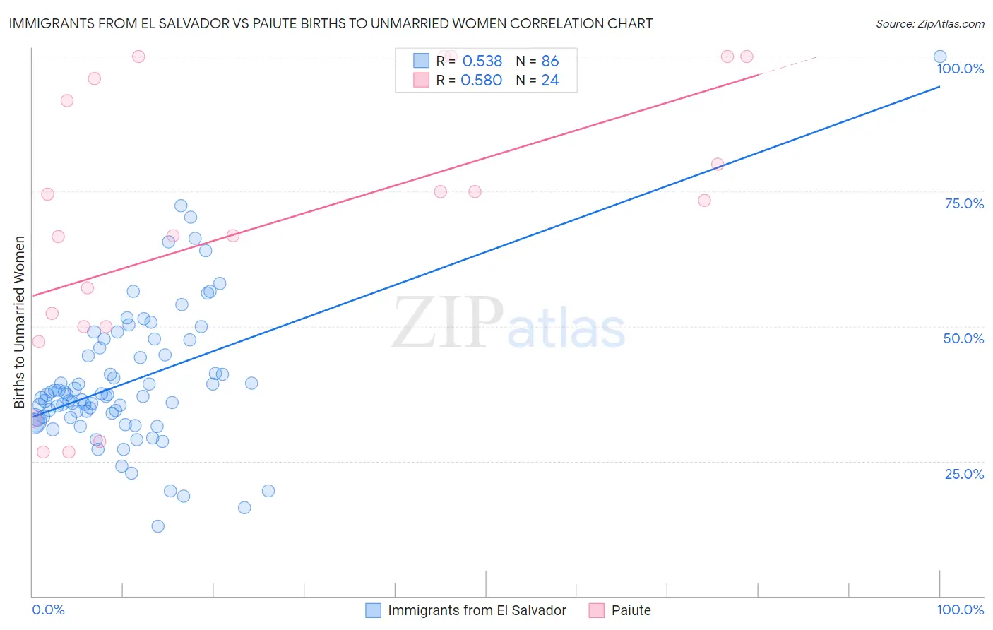 Immigrants from El Salvador vs Paiute Births to Unmarried Women