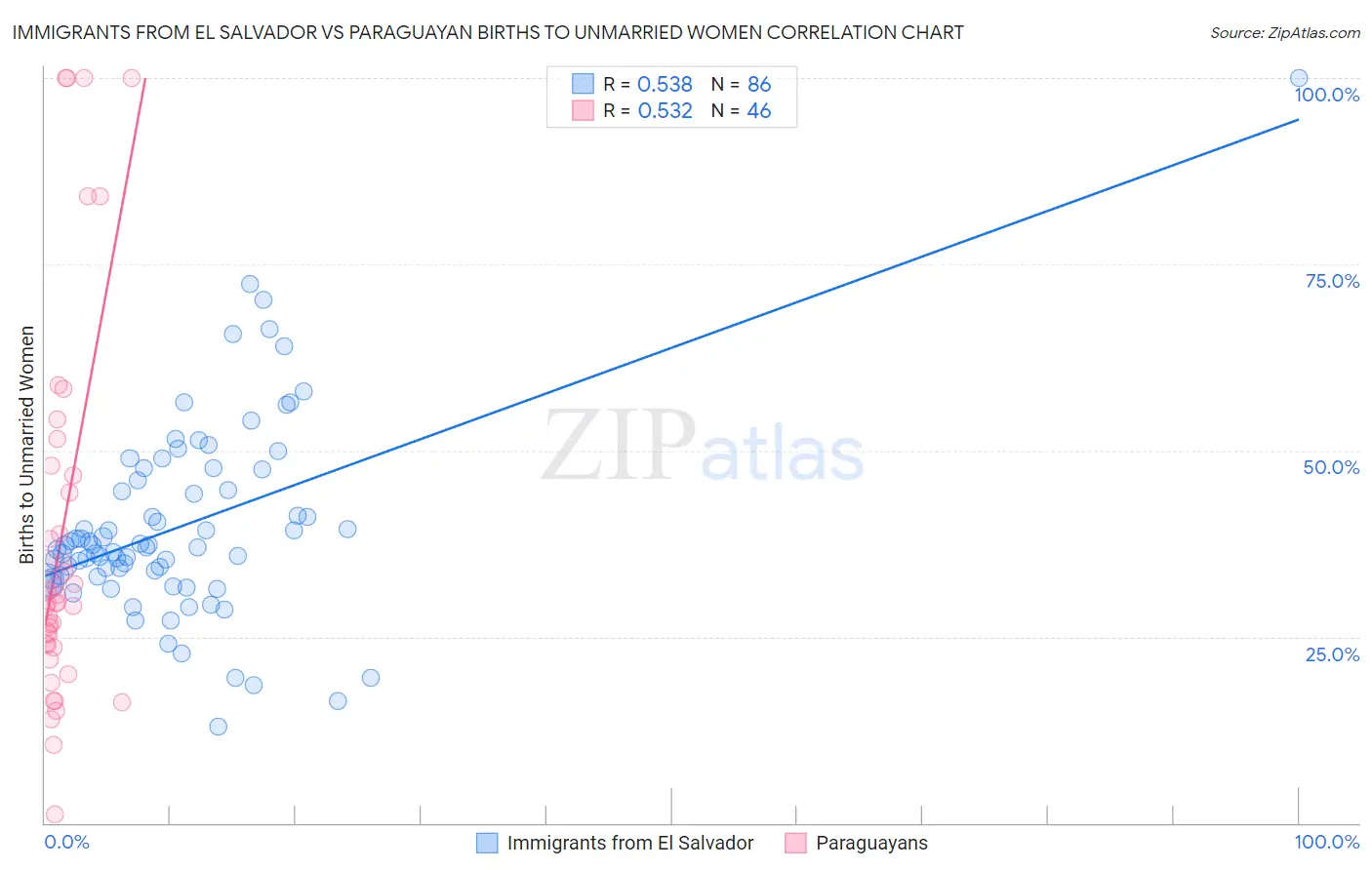 Immigrants from El Salvador vs Paraguayan Births to Unmarried Women