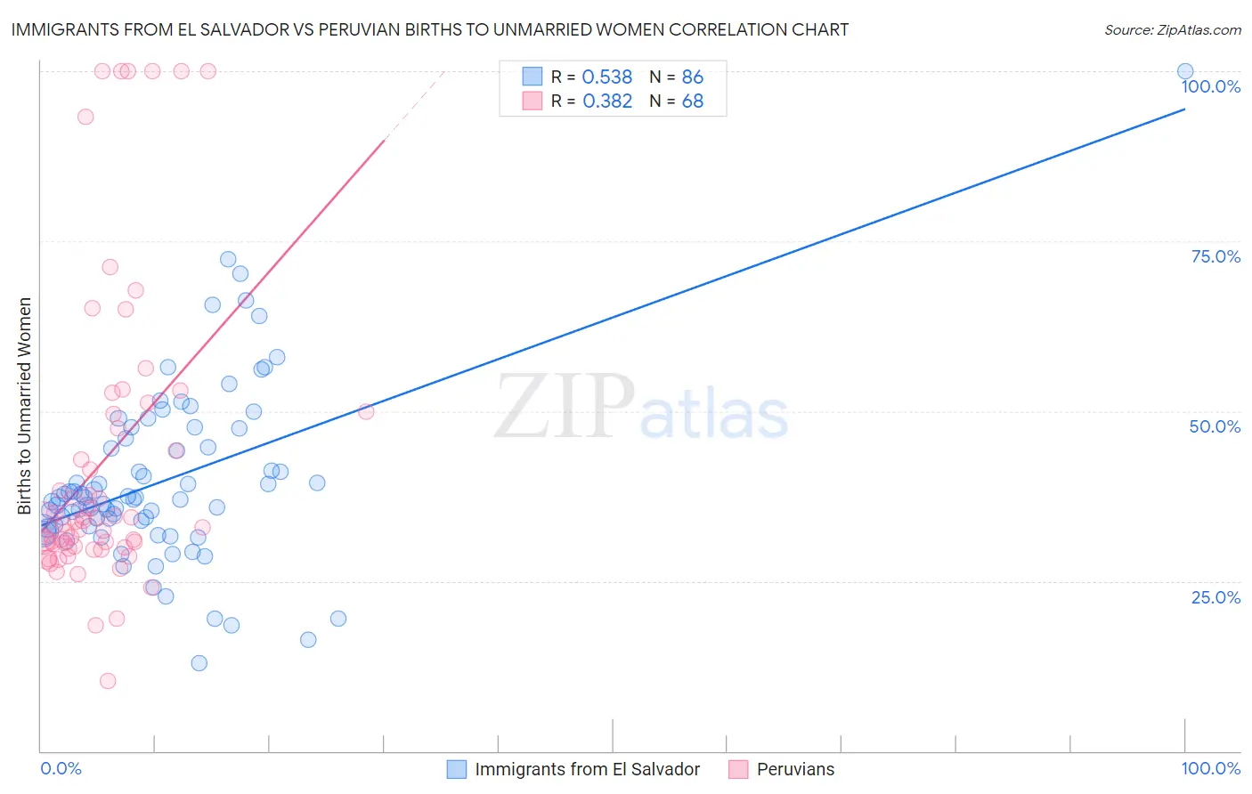 Immigrants from El Salvador vs Peruvian Births to Unmarried Women