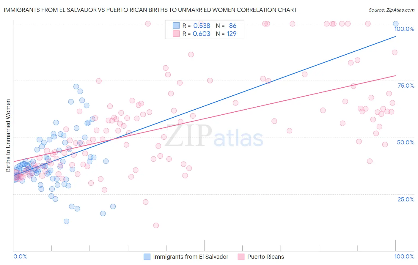 Immigrants from El Salvador vs Puerto Rican Births to Unmarried Women