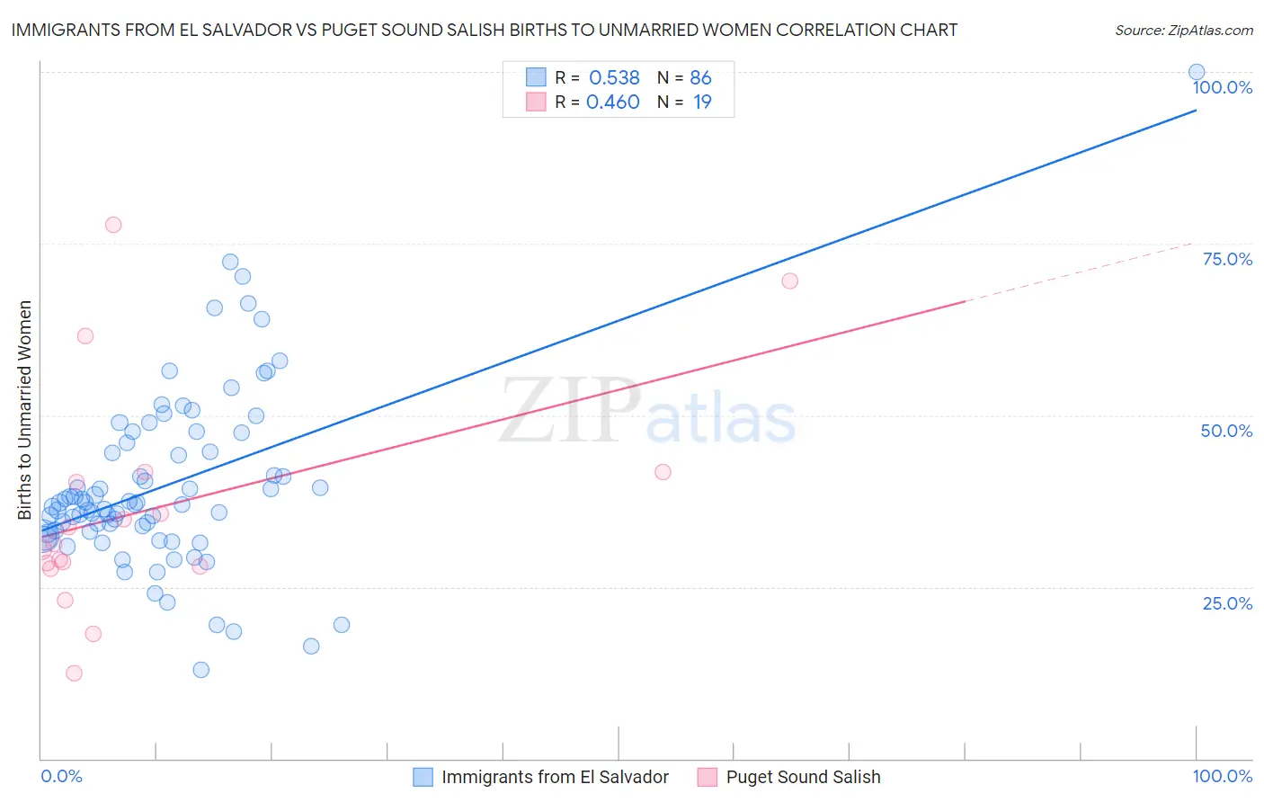 Immigrants from El Salvador vs Puget Sound Salish Births to Unmarried Women