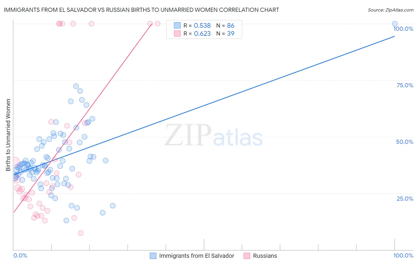 Immigrants from El Salvador vs Russian Births to Unmarried Women