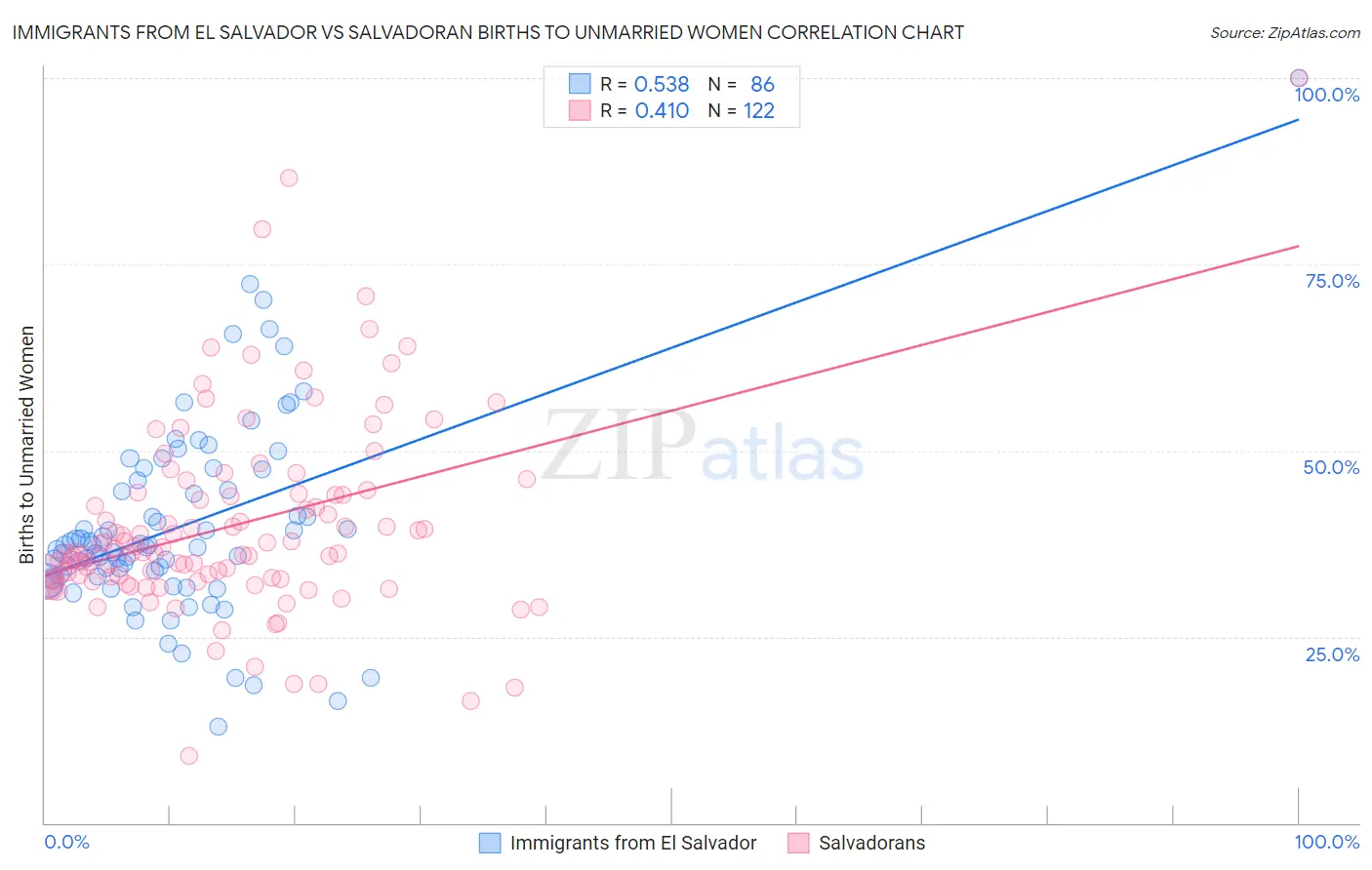 Immigrants from El Salvador vs Salvadoran Births to Unmarried Women