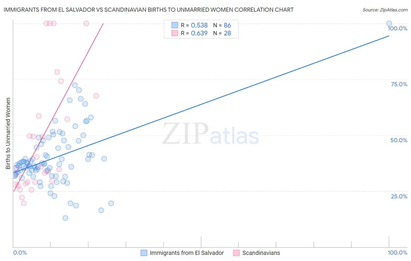 Immigrants from El Salvador vs Scandinavian Births to Unmarried Women