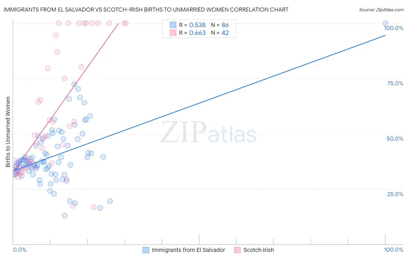Immigrants from El Salvador vs Scotch-Irish Births to Unmarried Women