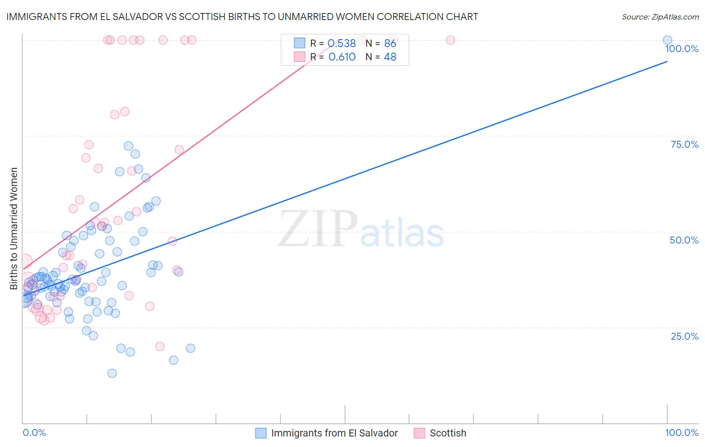 Immigrants from El Salvador vs Scottish Births to Unmarried Women