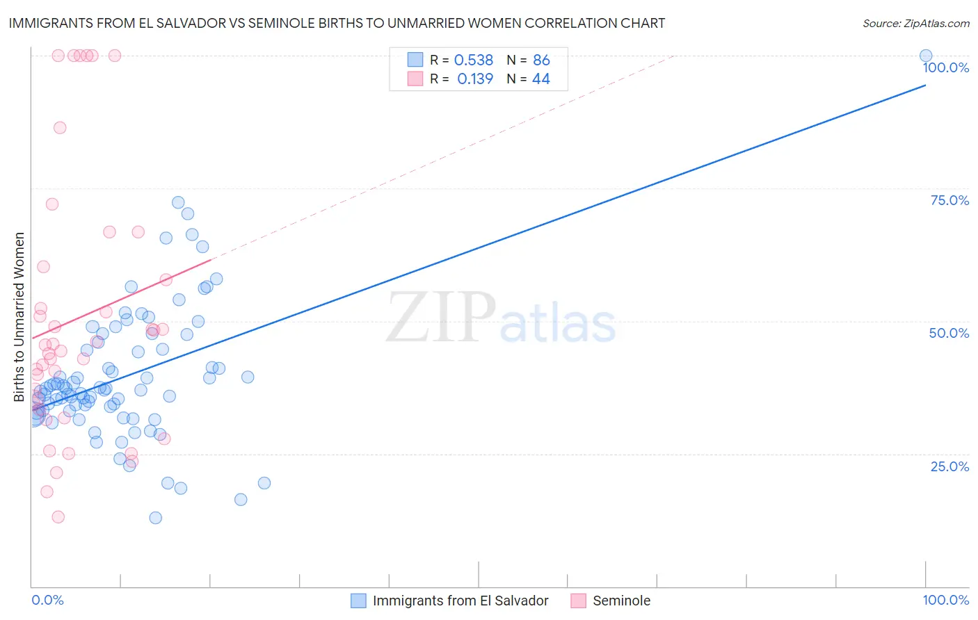 Immigrants from El Salvador vs Seminole Births to Unmarried Women