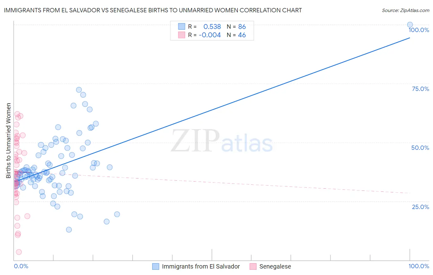 Immigrants from El Salvador vs Senegalese Births to Unmarried Women