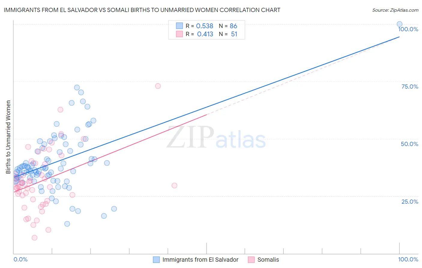 Immigrants from El Salvador vs Somali Births to Unmarried Women