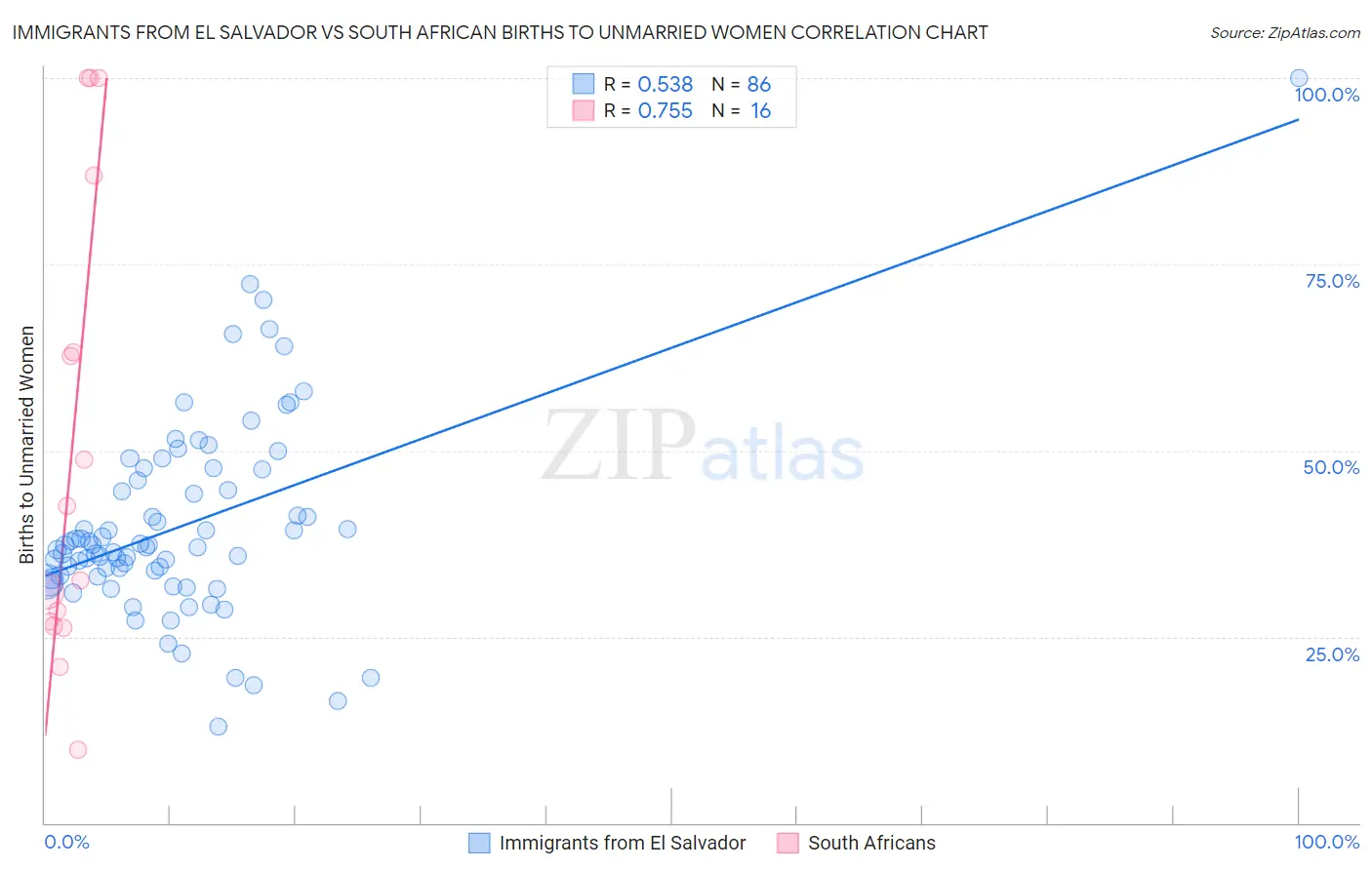 Immigrants from El Salvador vs South African Births to Unmarried Women
