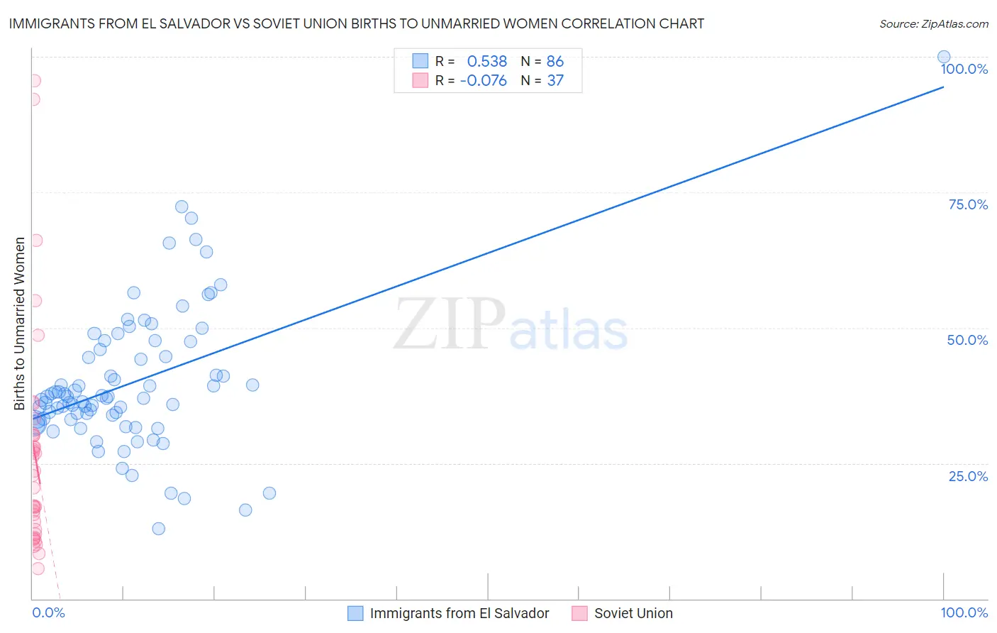 Immigrants from El Salvador vs Soviet Union Births to Unmarried Women