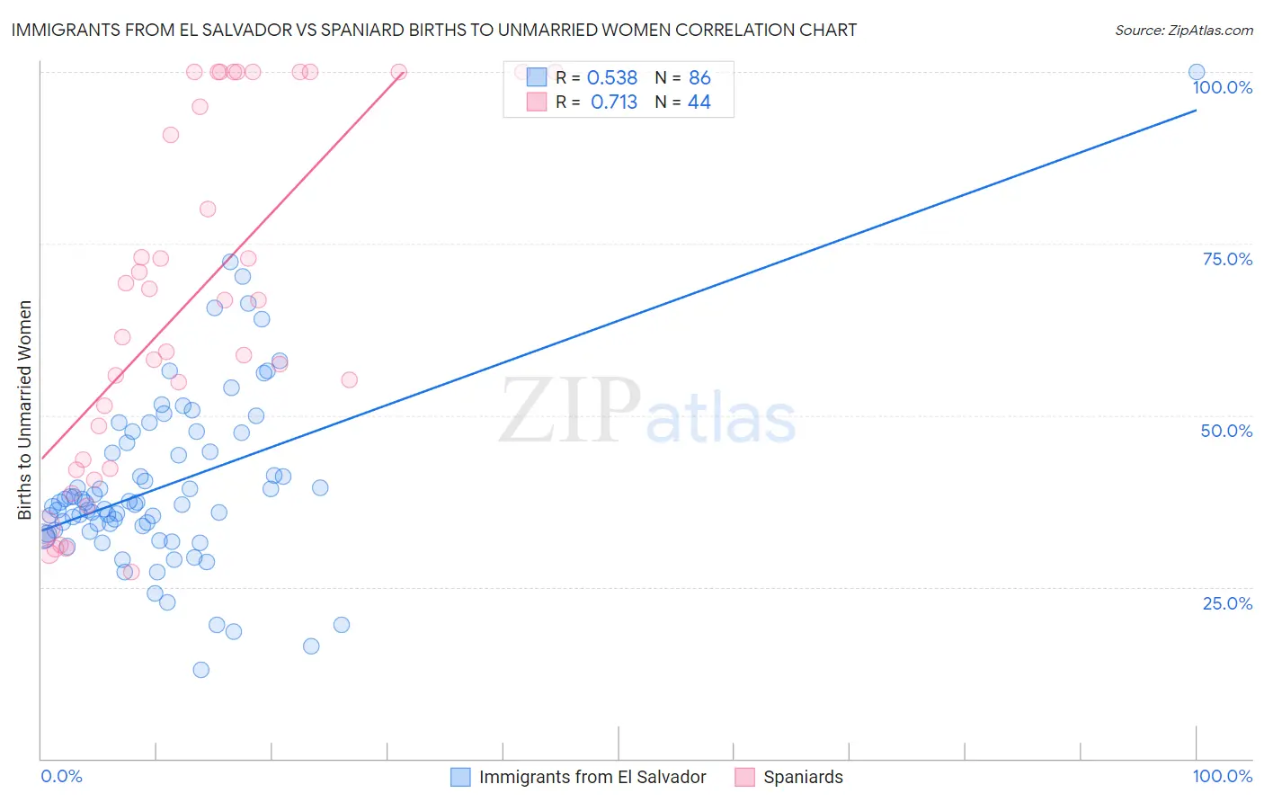 Immigrants from El Salvador vs Spaniard Births to Unmarried Women