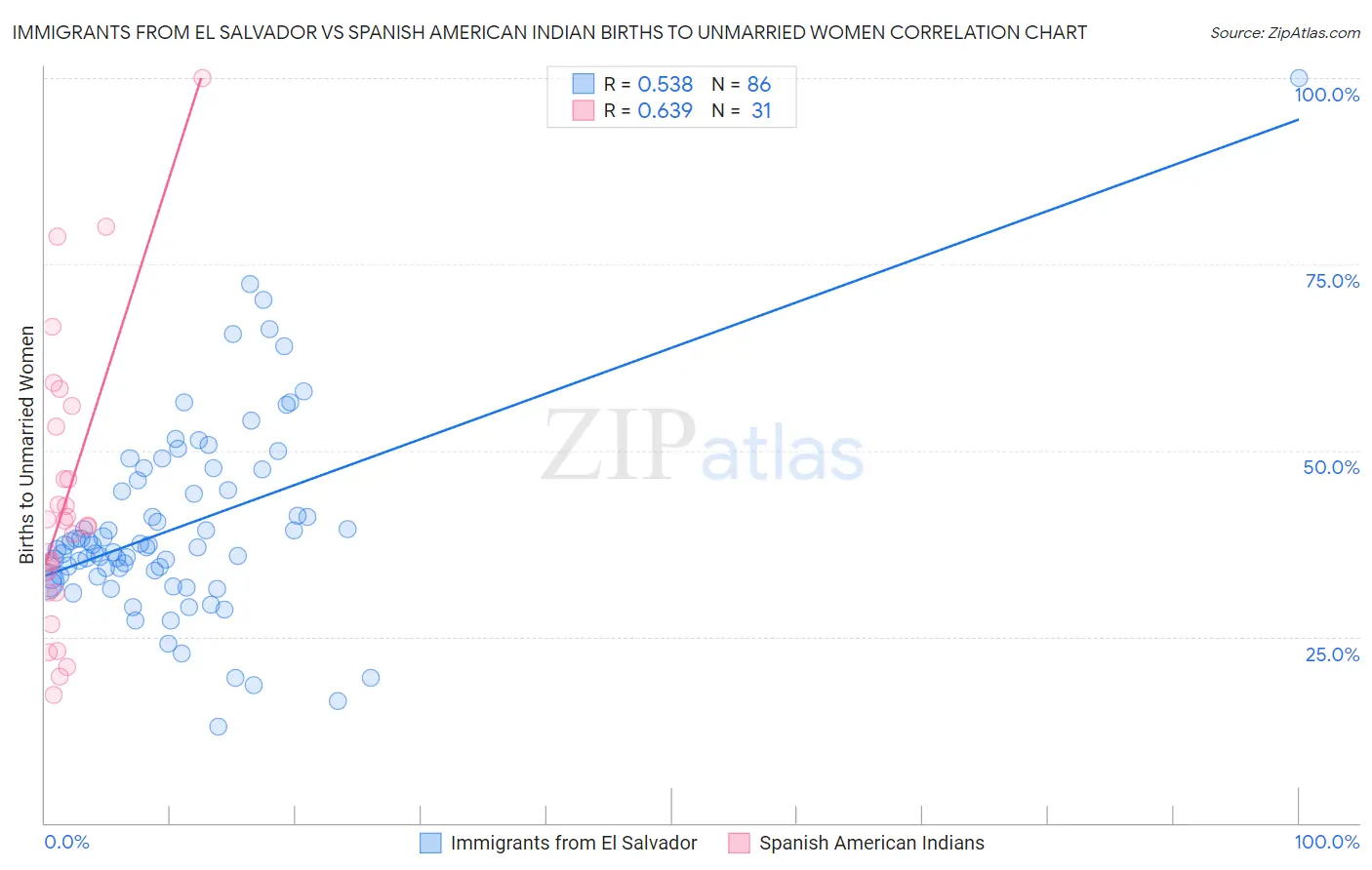 Immigrants from El Salvador vs Spanish American Indian Births to Unmarried Women