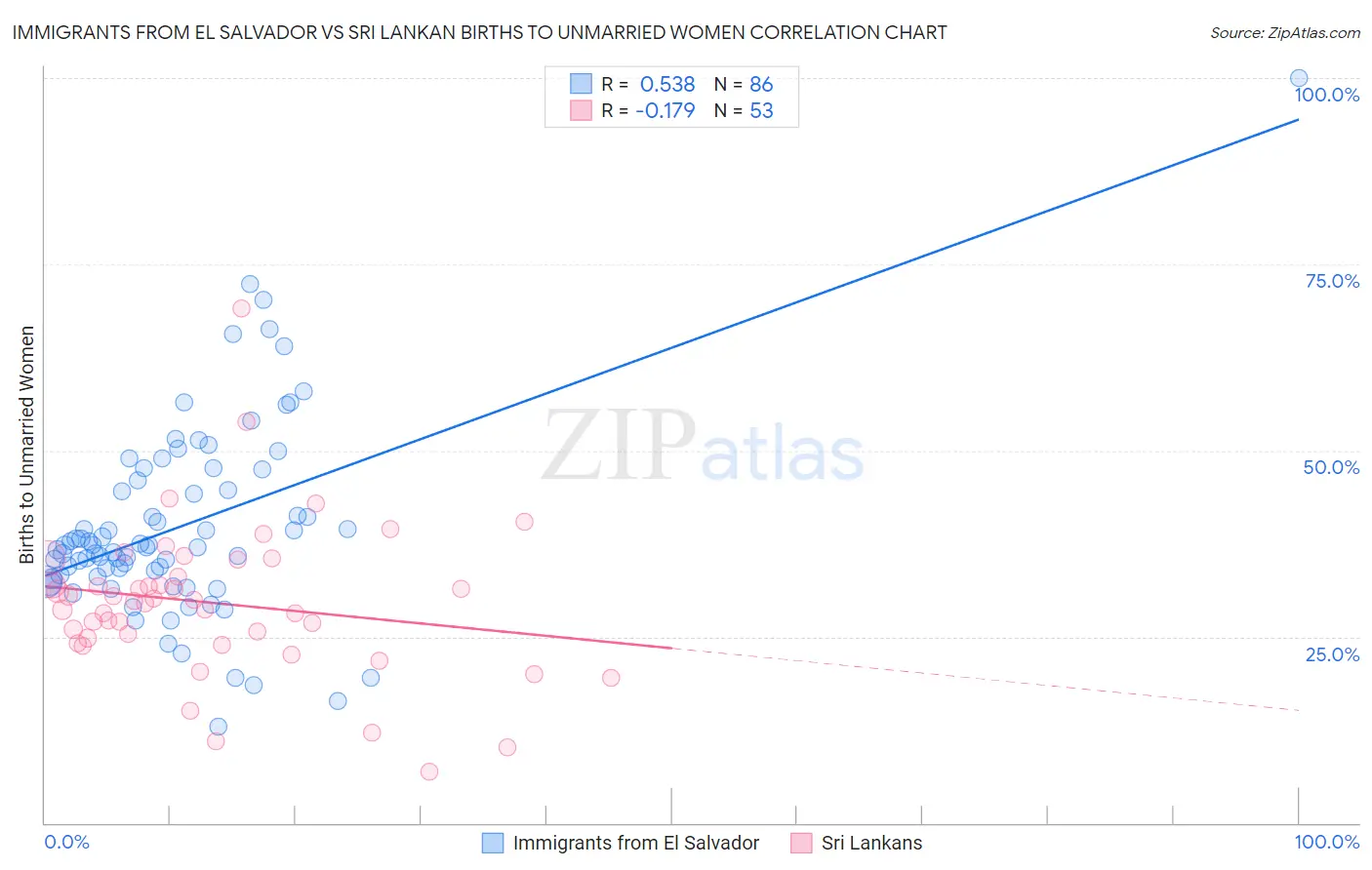 Immigrants from El Salvador vs Sri Lankan Births to Unmarried Women