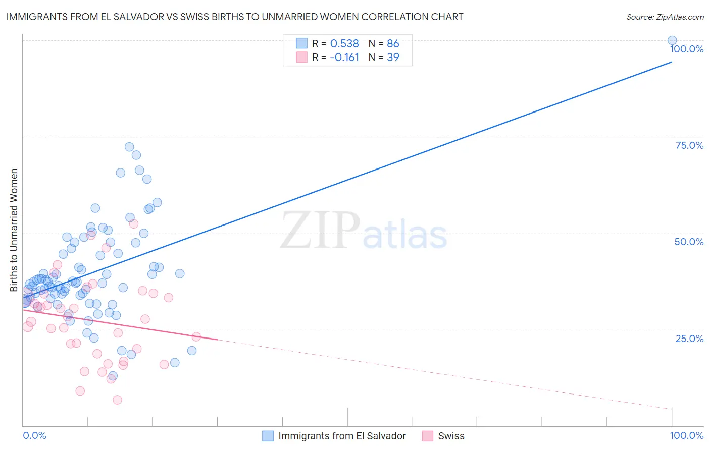 Immigrants from El Salvador vs Swiss Births to Unmarried Women