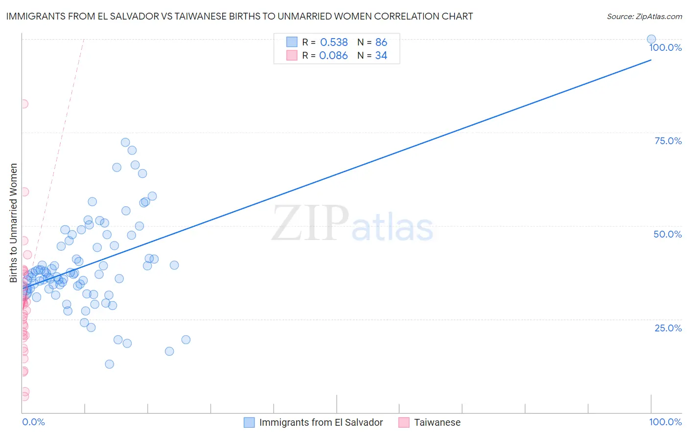Immigrants from El Salvador vs Taiwanese Births to Unmarried Women