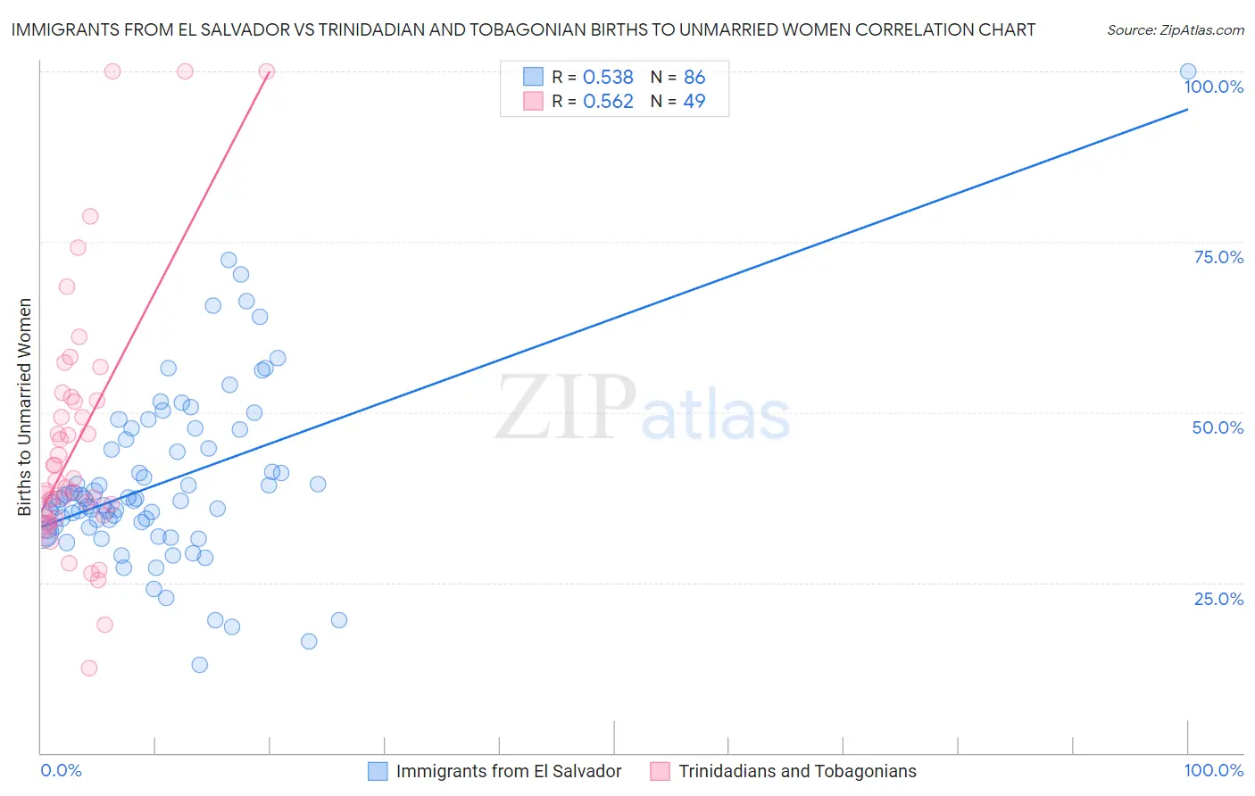 Immigrants from El Salvador vs Trinidadian and Tobagonian Births to Unmarried Women