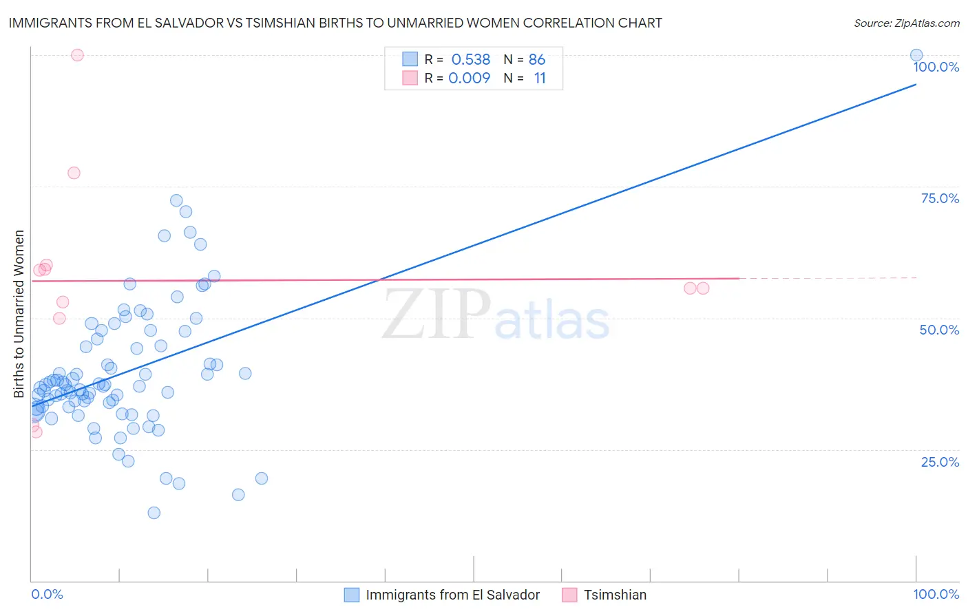 Immigrants from El Salvador vs Tsimshian Births to Unmarried Women