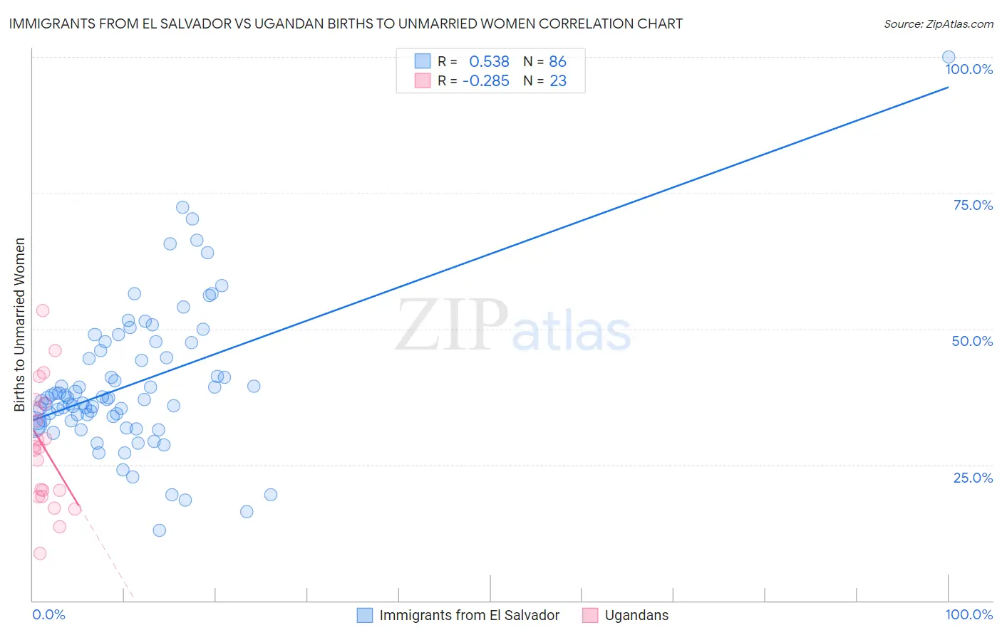 Immigrants from El Salvador vs Ugandan Births to Unmarried Women