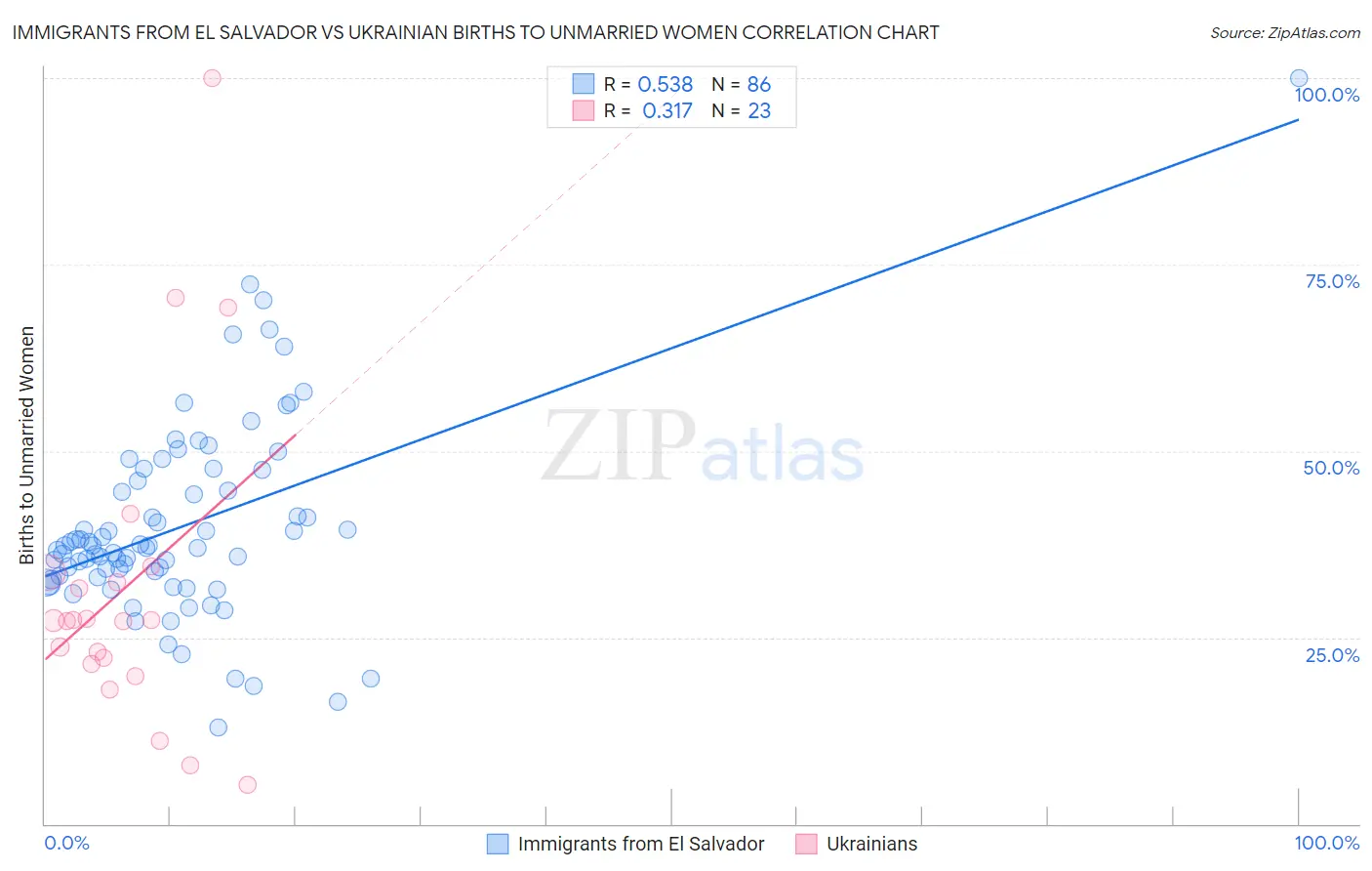 Immigrants from El Salvador vs Ukrainian Births to Unmarried Women