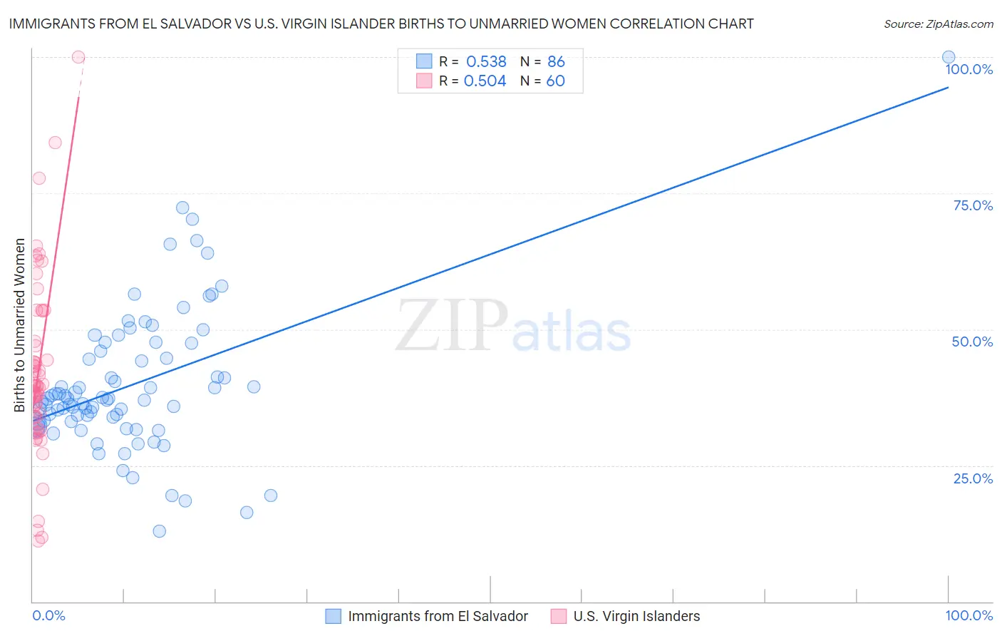 Immigrants from El Salvador vs U.S. Virgin Islander Births to Unmarried Women