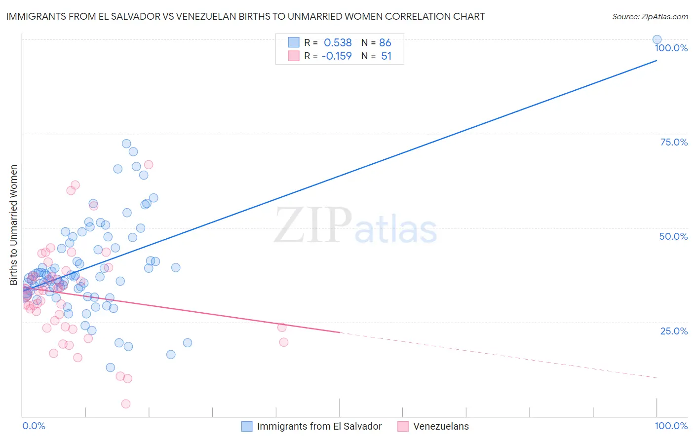 Immigrants from El Salvador vs Venezuelan Births to Unmarried Women
