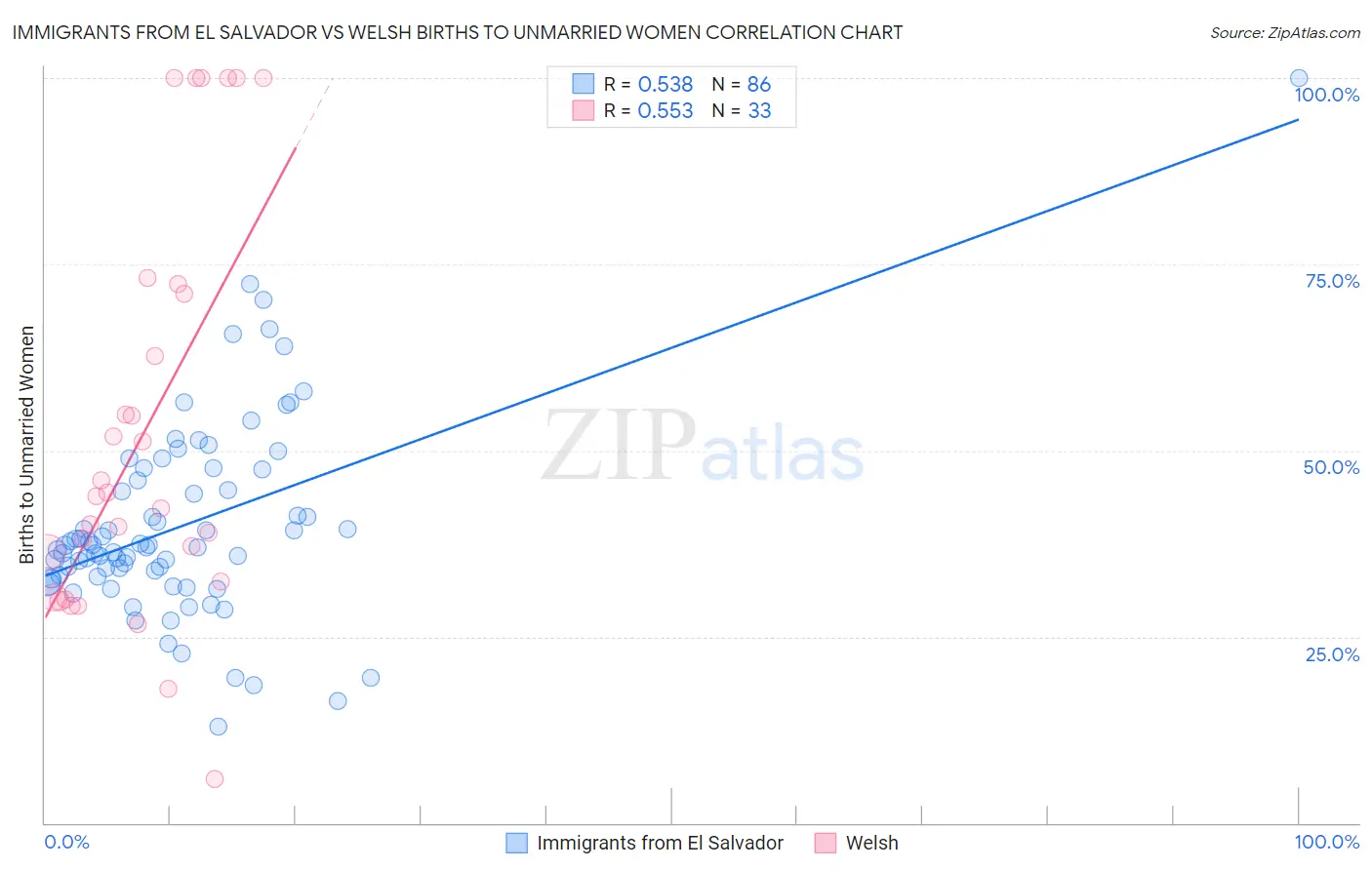 Immigrants from El Salvador vs Welsh Births to Unmarried Women