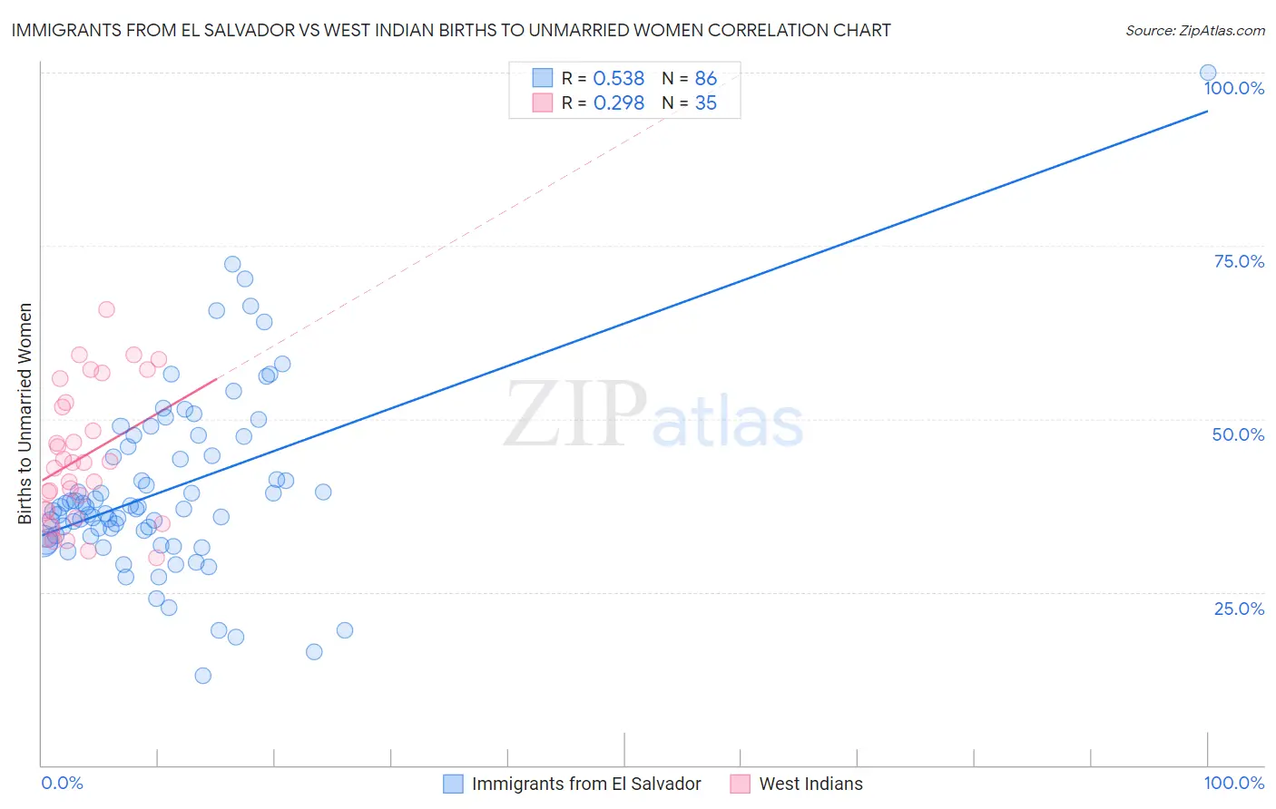Immigrants from El Salvador vs West Indian Births to Unmarried Women