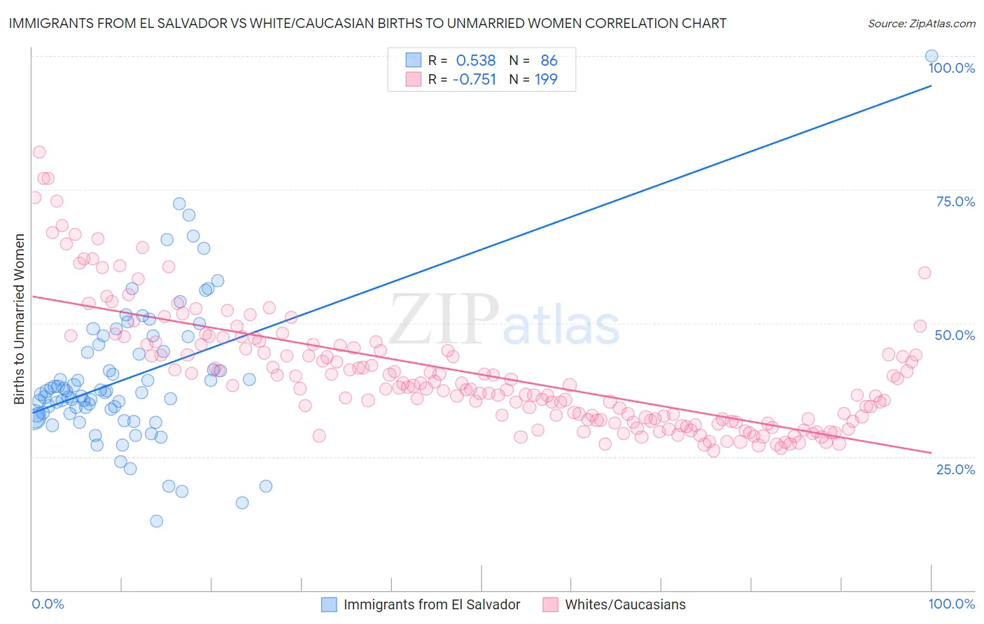 Immigrants from El Salvador vs White/Caucasian Births to Unmarried Women