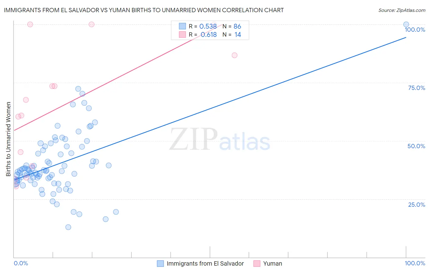 Immigrants from El Salvador vs Yuman Births to Unmarried Women