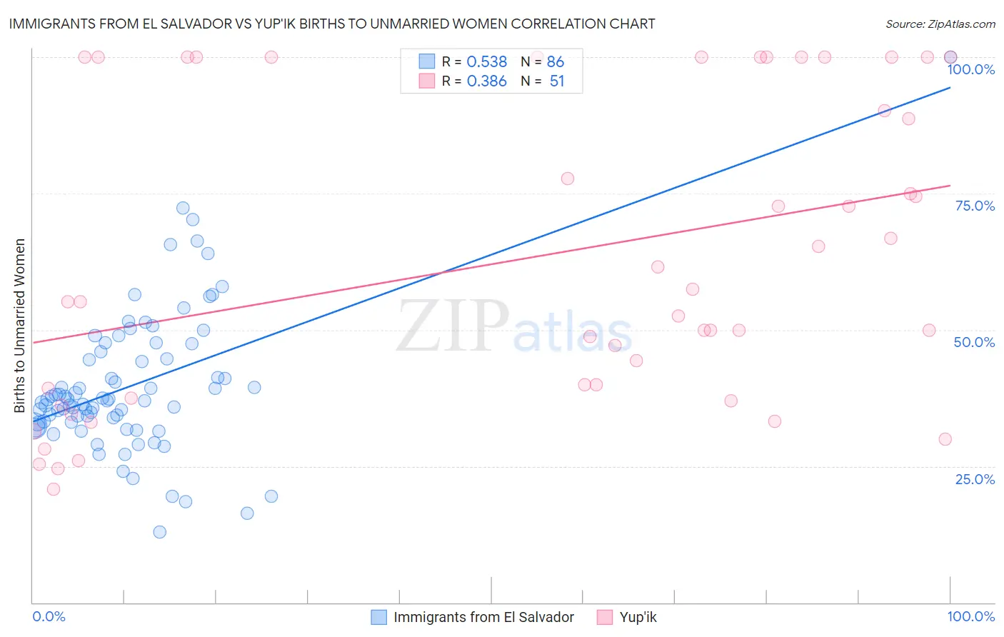 Immigrants from El Salvador vs Yup'ik Births to Unmarried Women