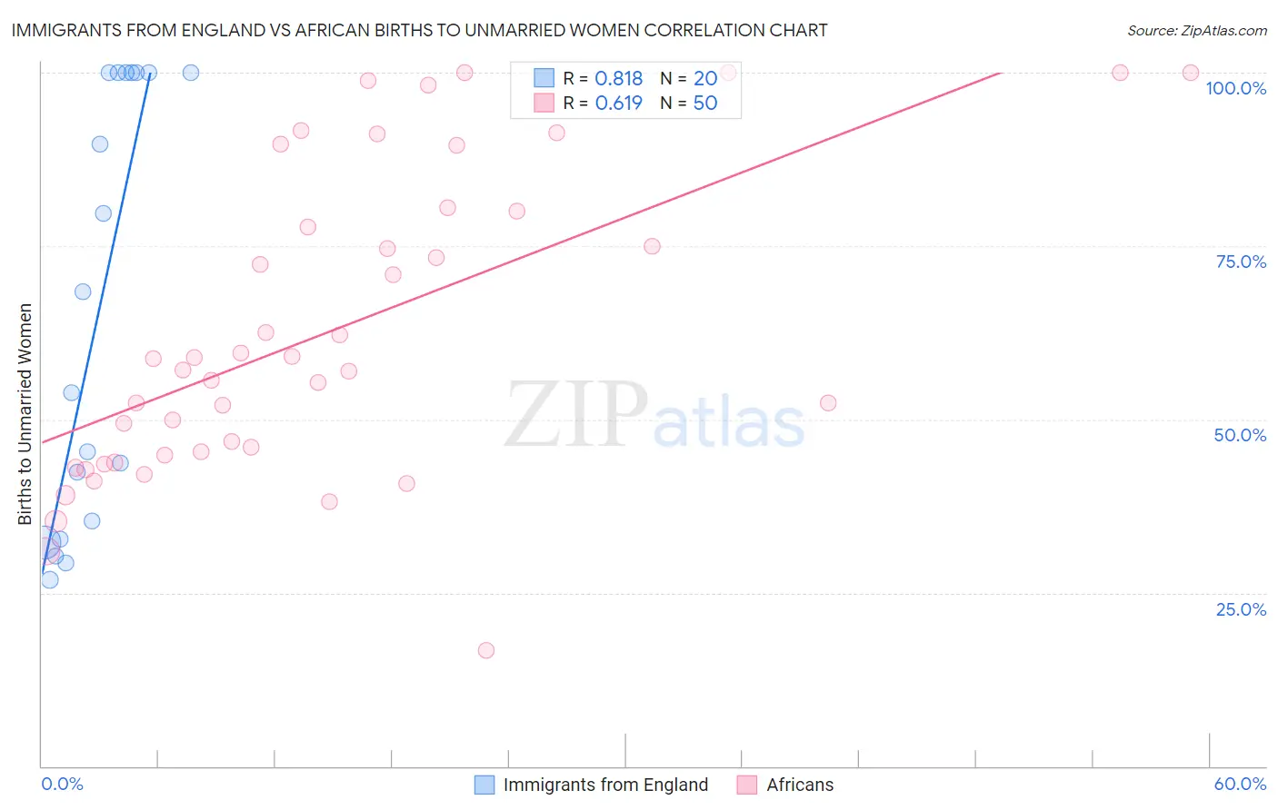 Immigrants from England vs African Births to Unmarried Women
