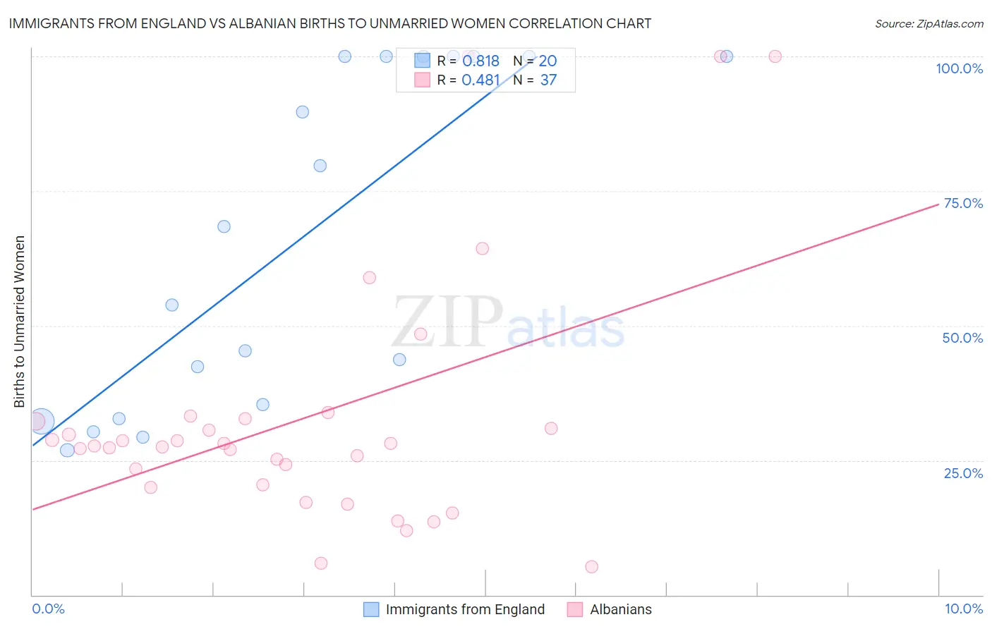 Immigrants from England vs Albanian Births to Unmarried Women