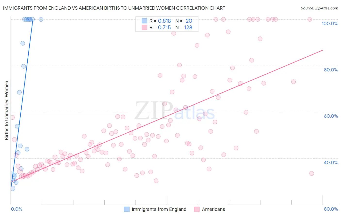 Immigrants from England vs American Births to Unmarried Women