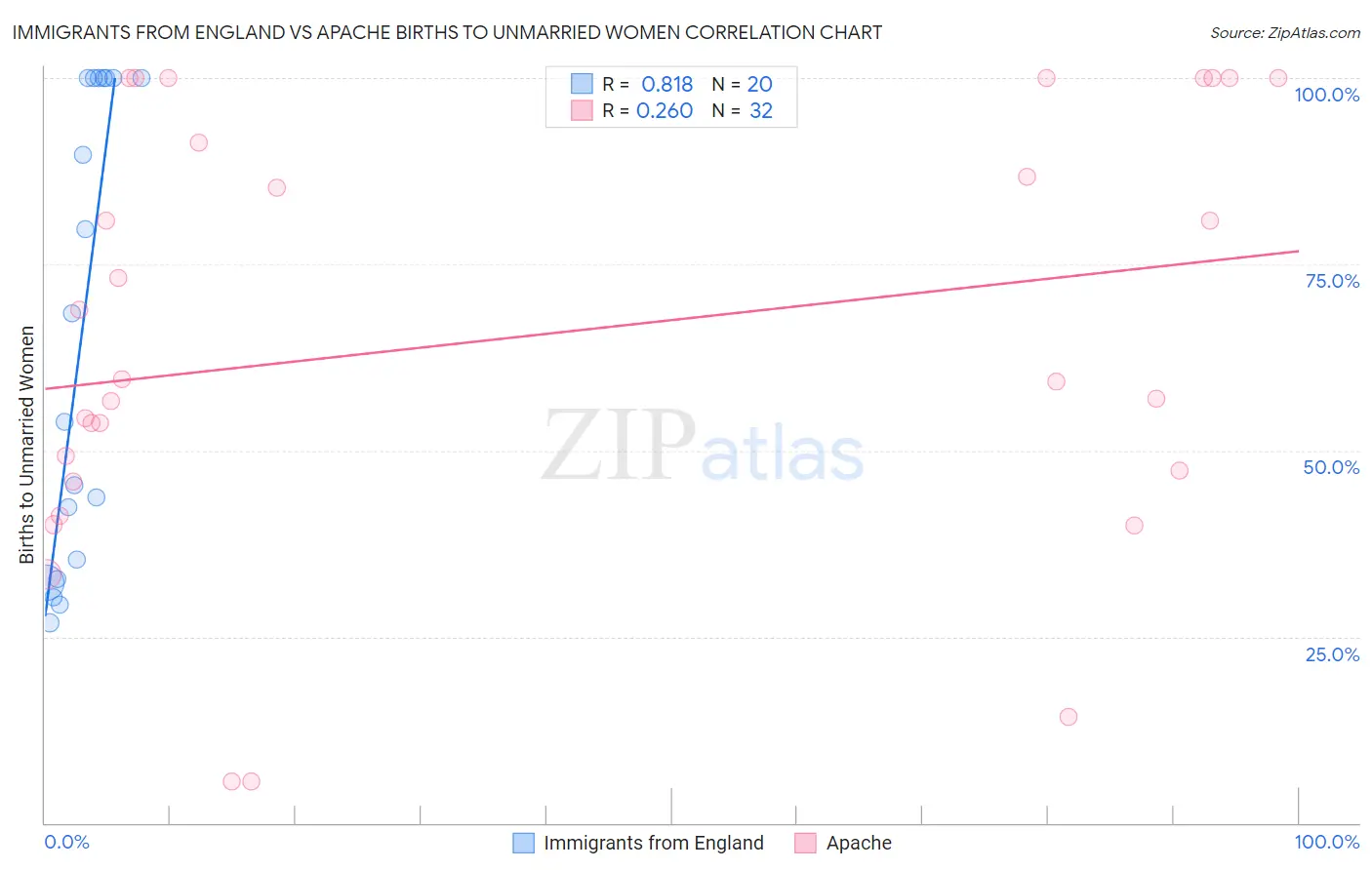 Immigrants from England vs Apache Births to Unmarried Women