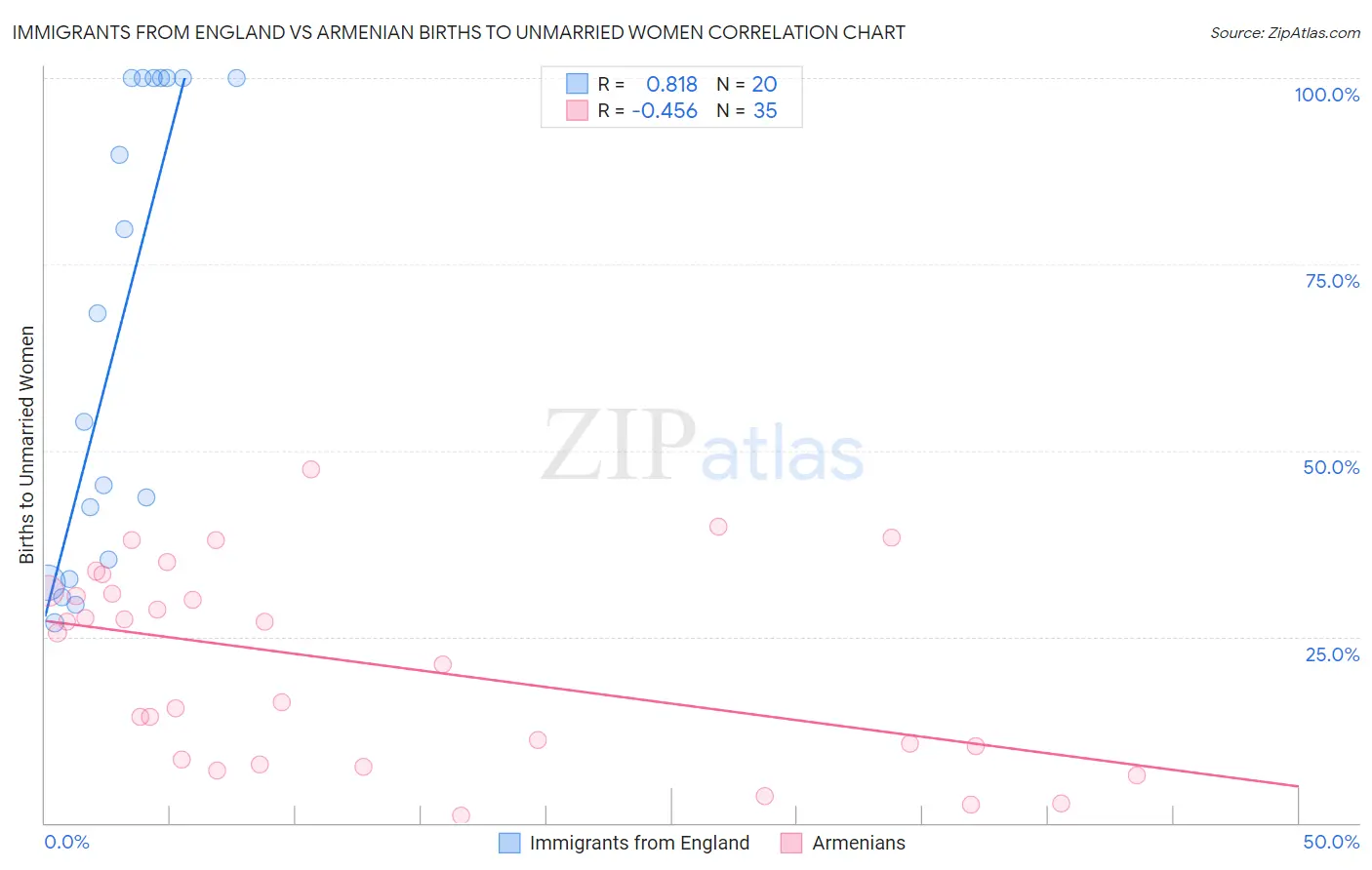 Immigrants from England vs Armenian Births to Unmarried Women