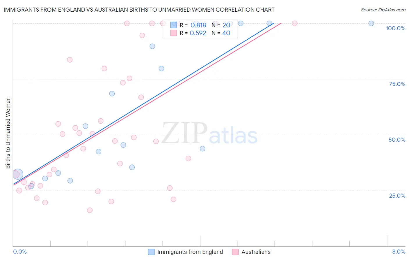 Immigrants from England vs Australian Births to Unmarried Women