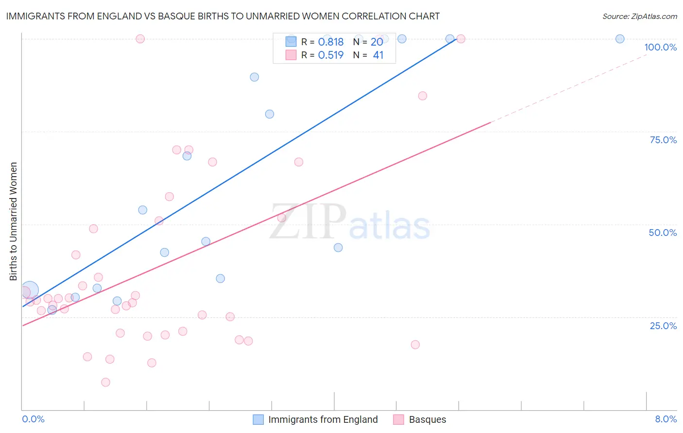 Immigrants from England vs Basque Births to Unmarried Women