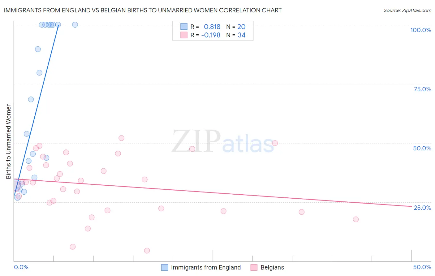 Immigrants from England vs Belgian Births to Unmarried Women