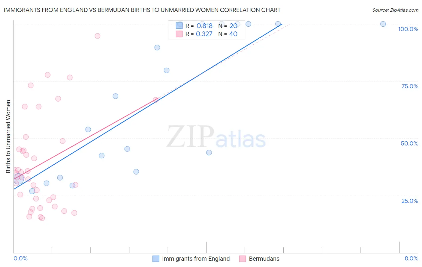 Immigrants from England vs Bermudan Births to Unmarried Women