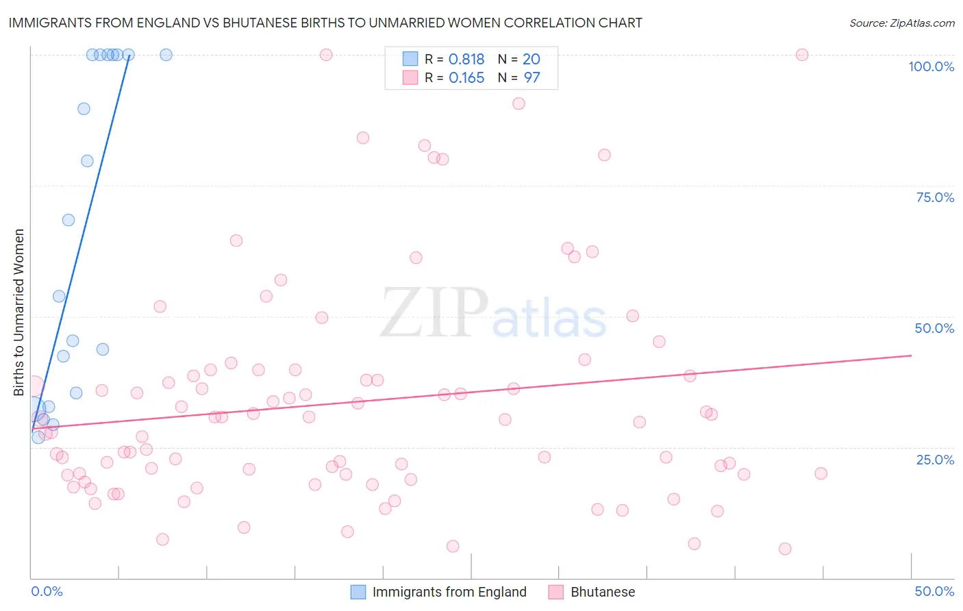 Immigrants from England vs Bhutanese Births to Unmarried Women