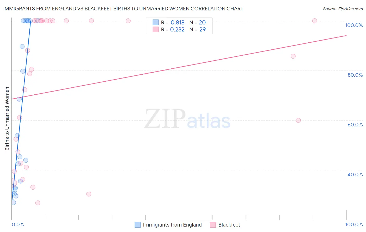 Immigrants from England vs Blackfeet Births to Unmarried Women