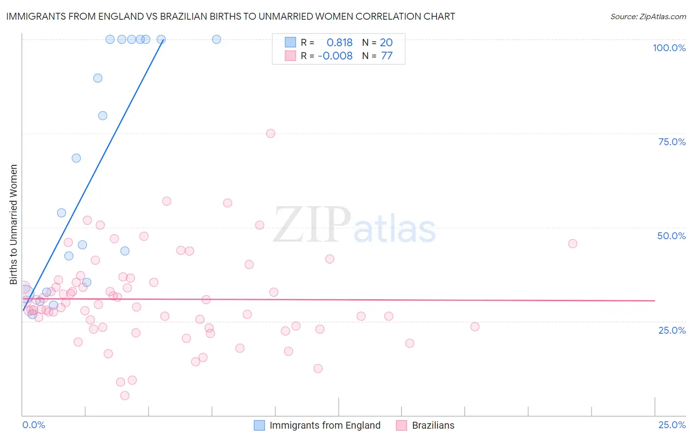 Immigrants from England vs Brazilian Births to Unmarried Women